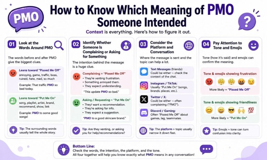 How to Know Which Meaning of PMO Someone Intended