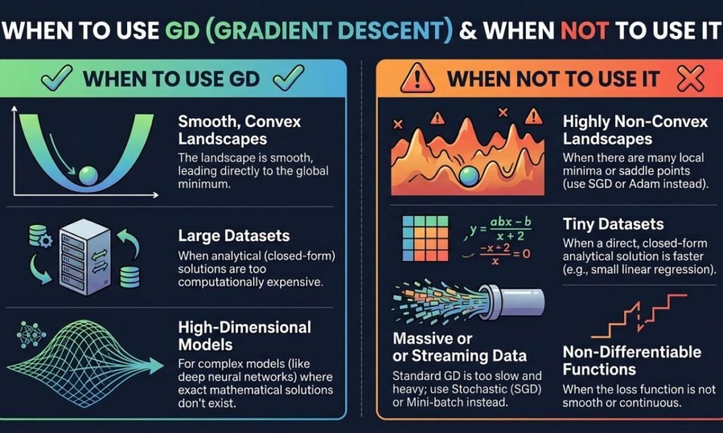 When to Use GD and When Not to Use It